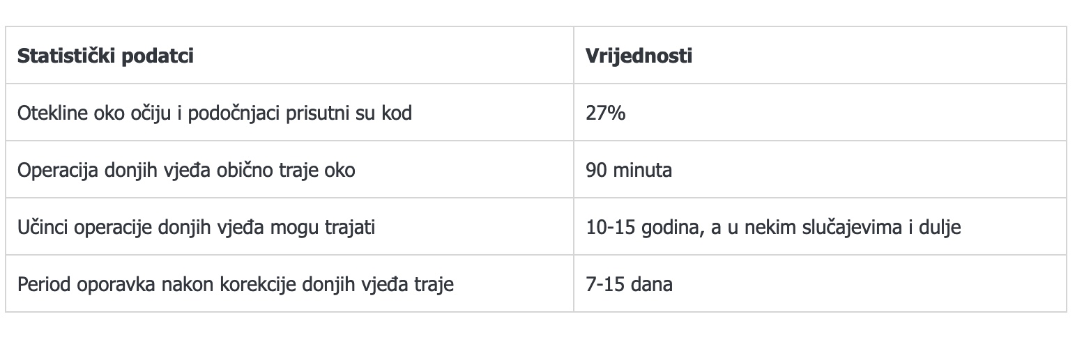 BLEFAROPLASTIKA VJEĐA